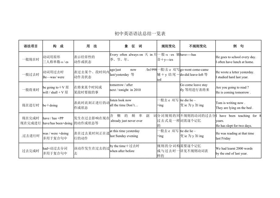 初中英语语法总结一览表 (2)