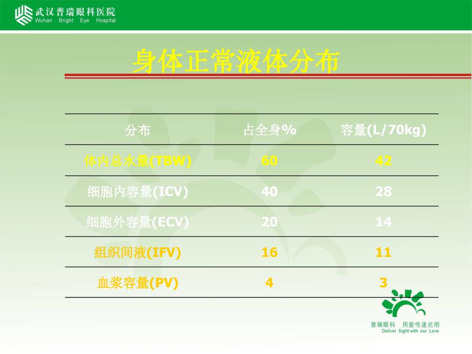 围术期容量管理李士通ppt课件_第2页