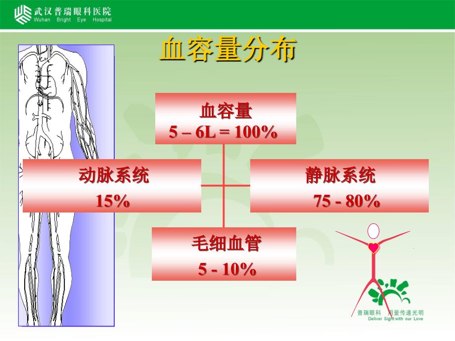 围术期容量管理李士通ppt课件_第4页