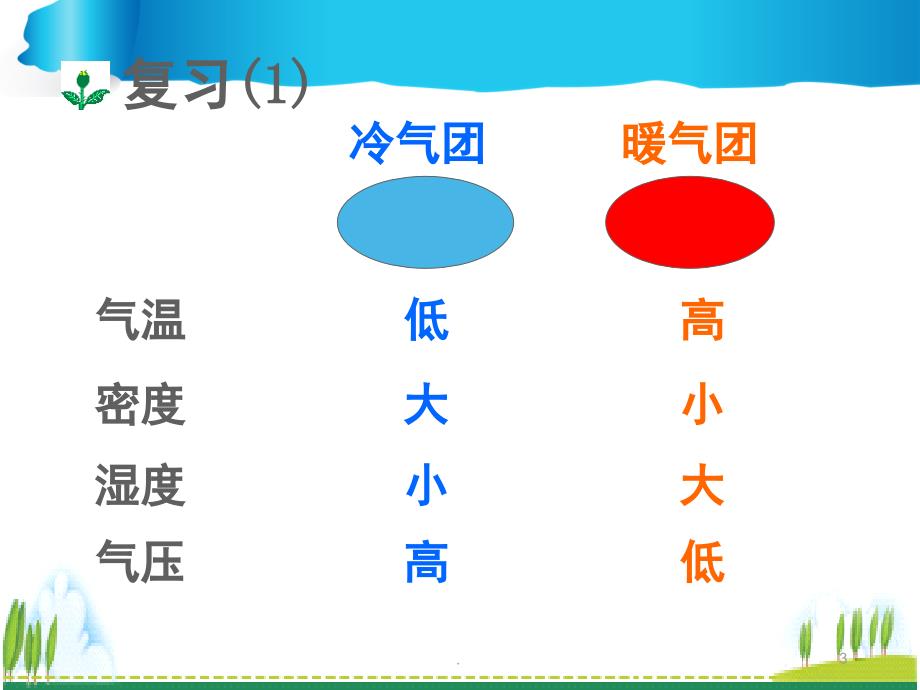 高中地理常见的天气系统PPT精品文档_第3页