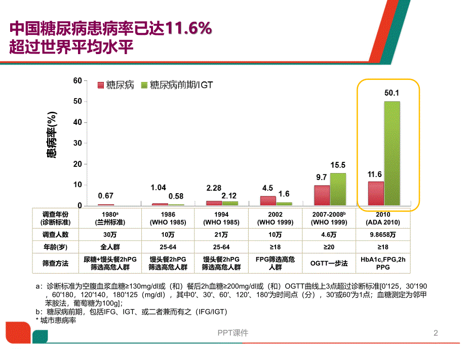 糖尿病治疗新进展安立泽ppt课件_第2页