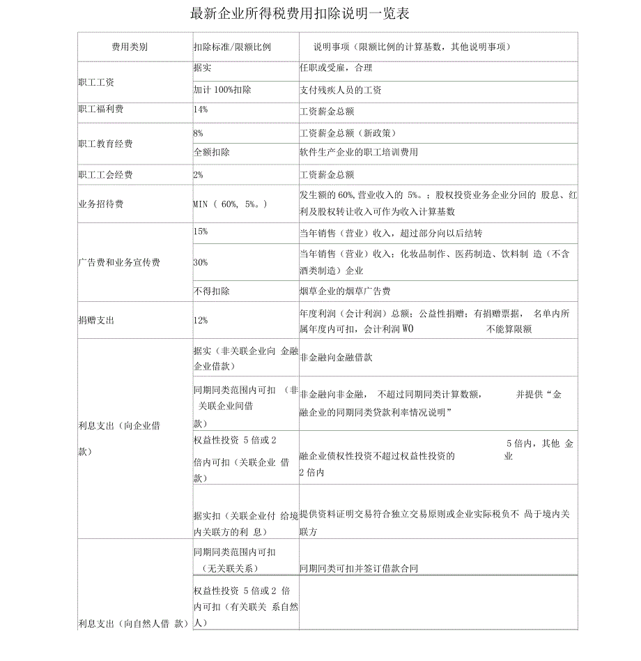 2019最新企业所得税费用扣除说明一览表_第1页