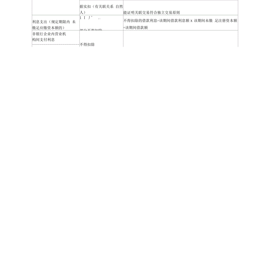 2019最新企业所得税费用扣除说明一览表_第2页