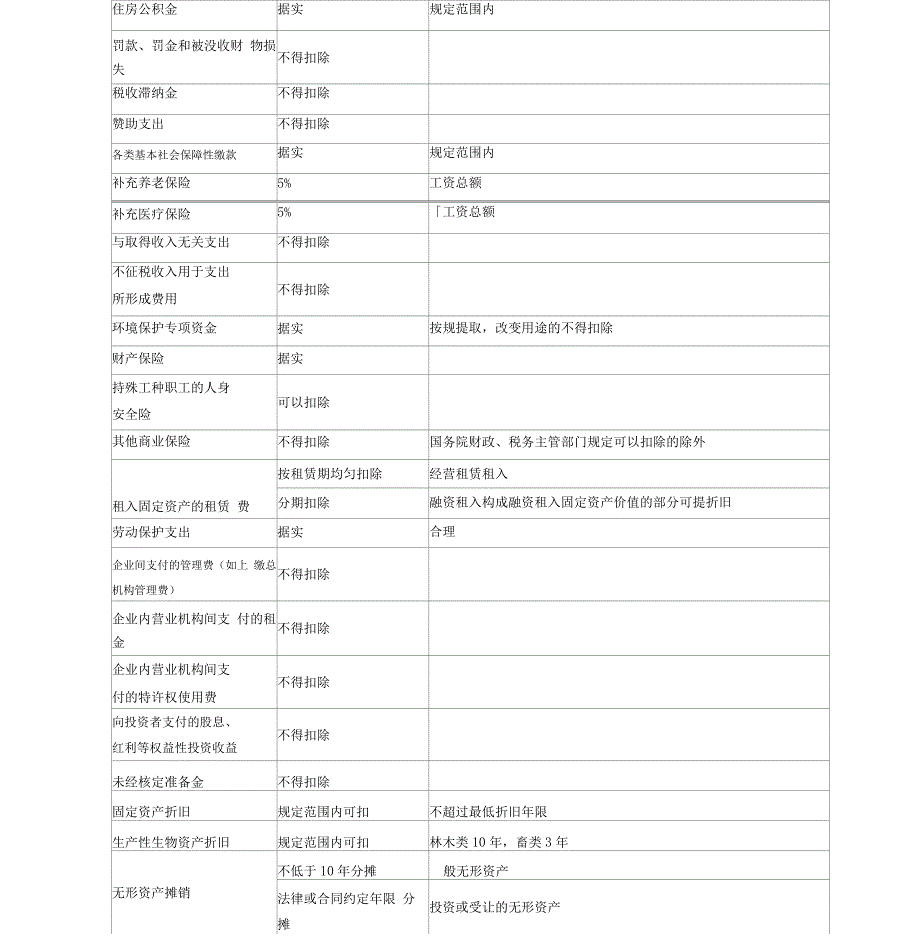 2019最新企业所得税费用扣除说明一览表_第3页