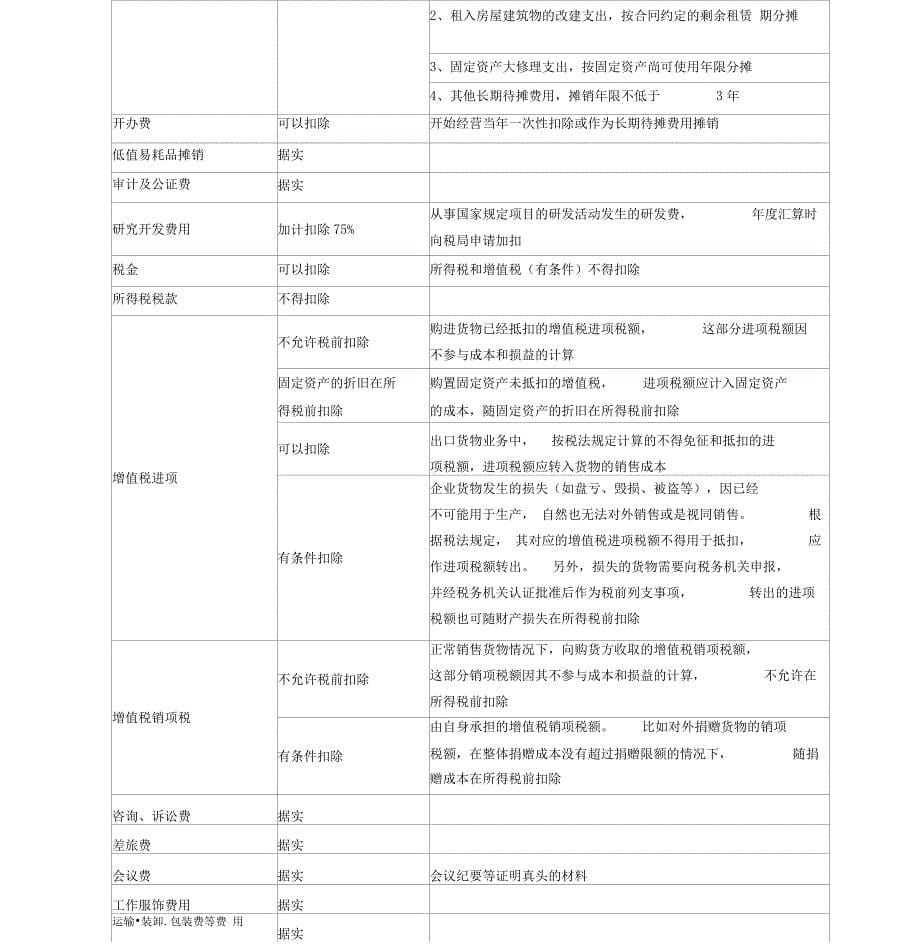 2019最新企业所得税费用扣除说明一览表_第5页