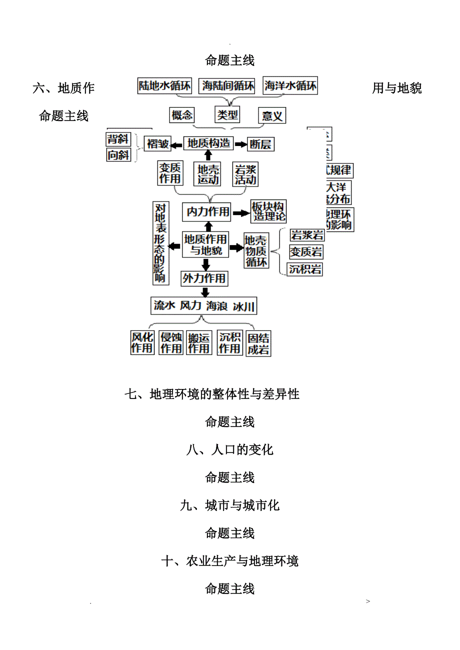 高考地理核心知识思维导图总汇非常重要_第2页