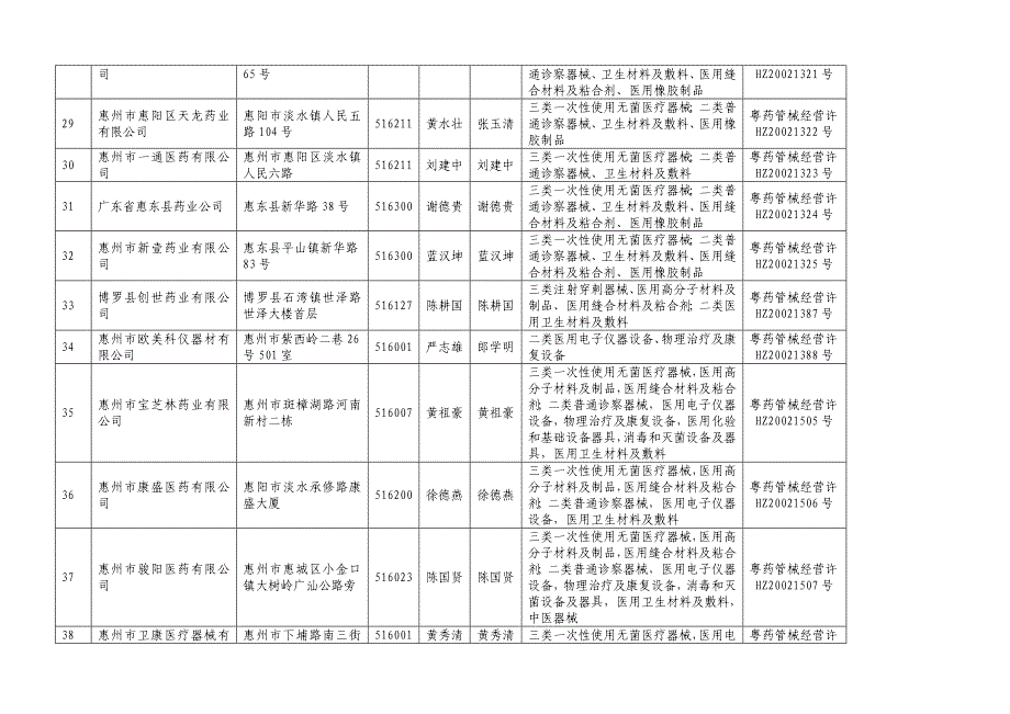 惠州市医疗器械经营企业一览表.doc_第4页