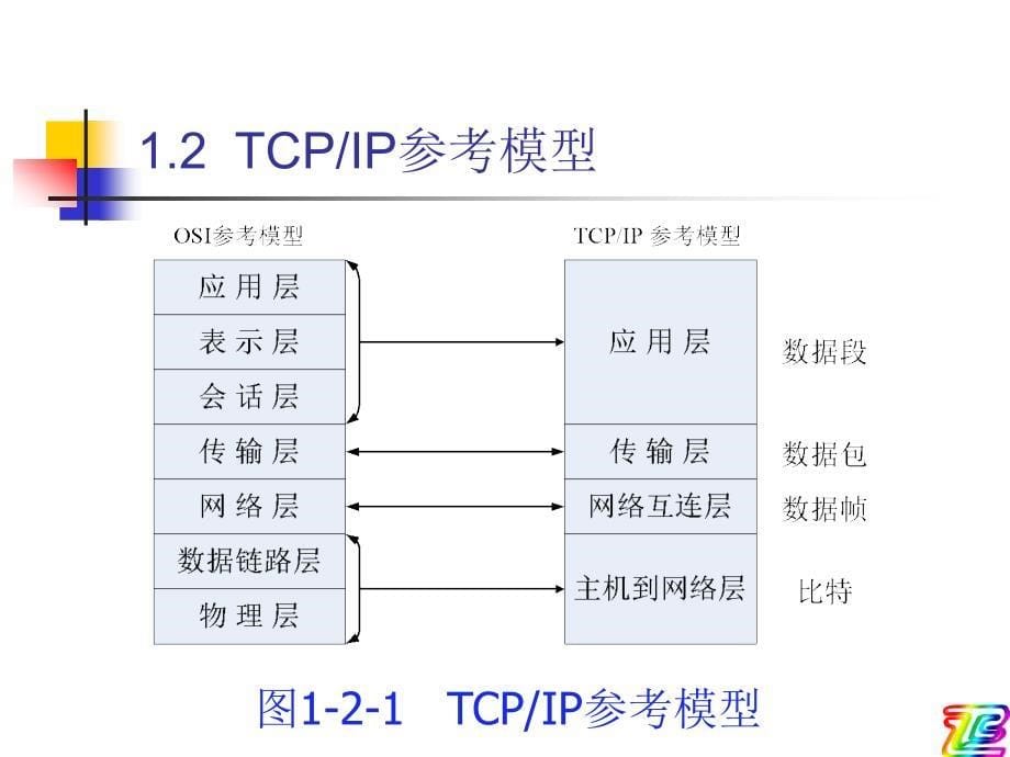 第1章相关网络技术基础知识_第5页