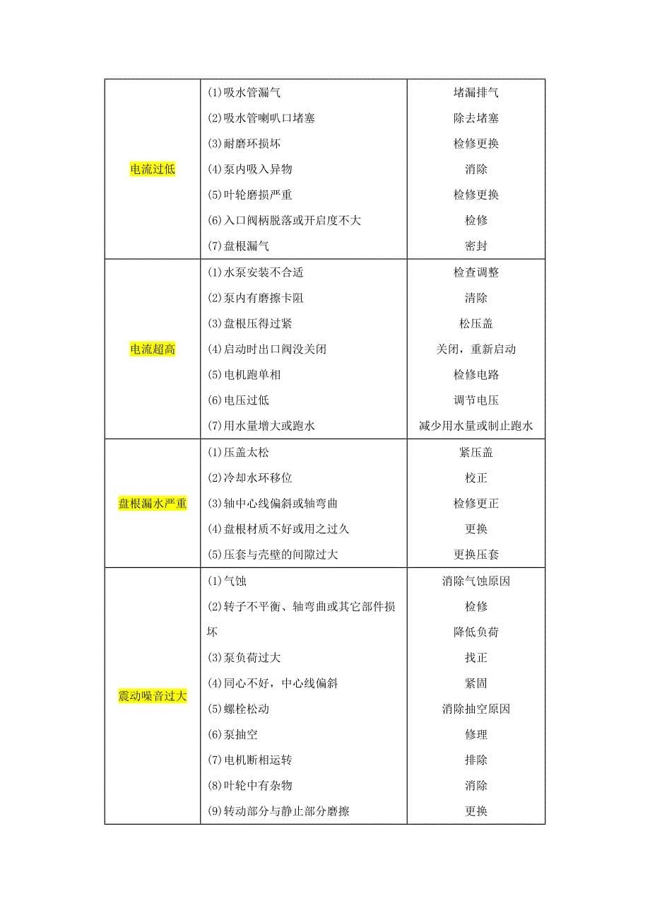 水泵操作及事故处理_第5页