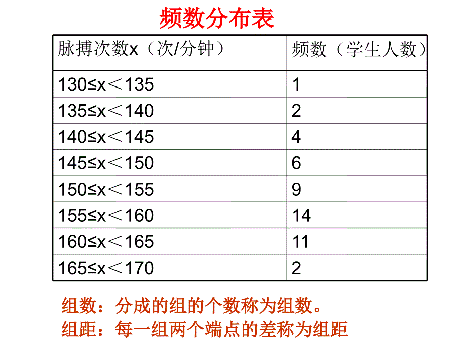 体育老师统计了全班同学一分钟时间脉搏的次数_第3页