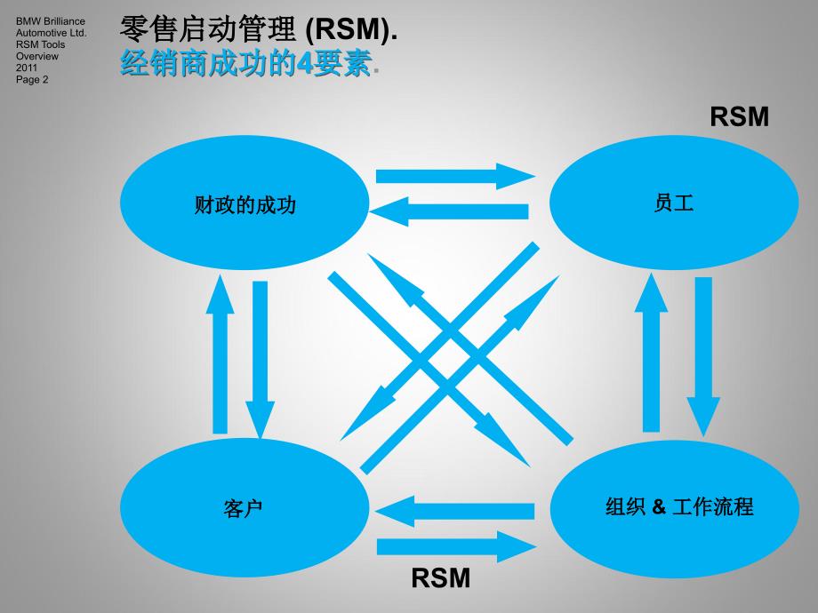 BMW宝马新建店启动管理RSM 工具概览(81页)_第2页