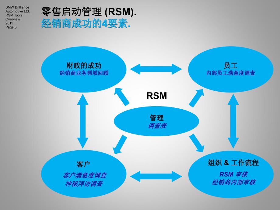 BMW宝马新建店启动管理RSM 工具概览(81页)_第3页