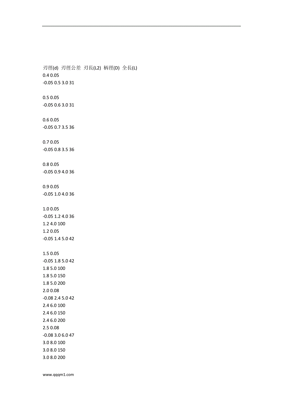 钻头的种类及规格.doc_第3页