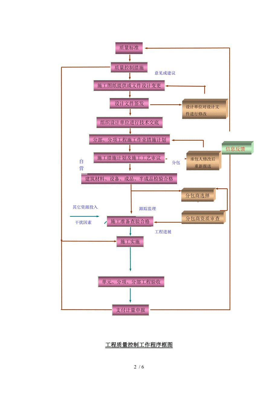 施工准备阶段监理工作程序框图_第2页