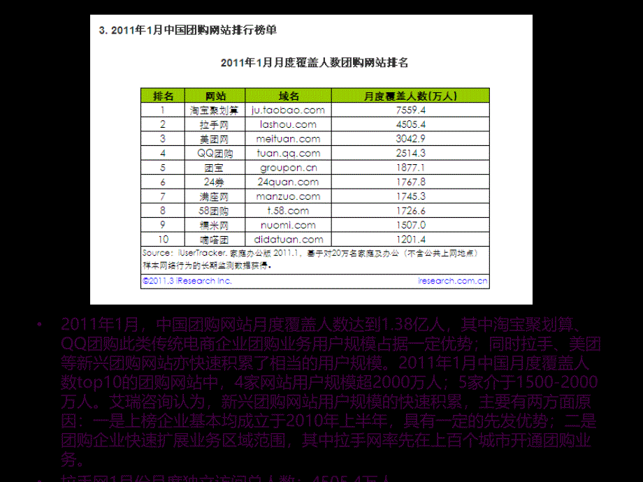 团购网站对比分析ppt课件_第3页