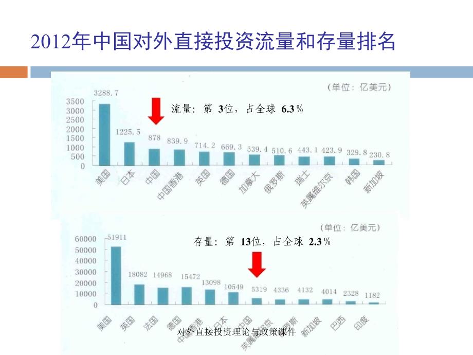 对外直接投资理论与政策课件_第3页