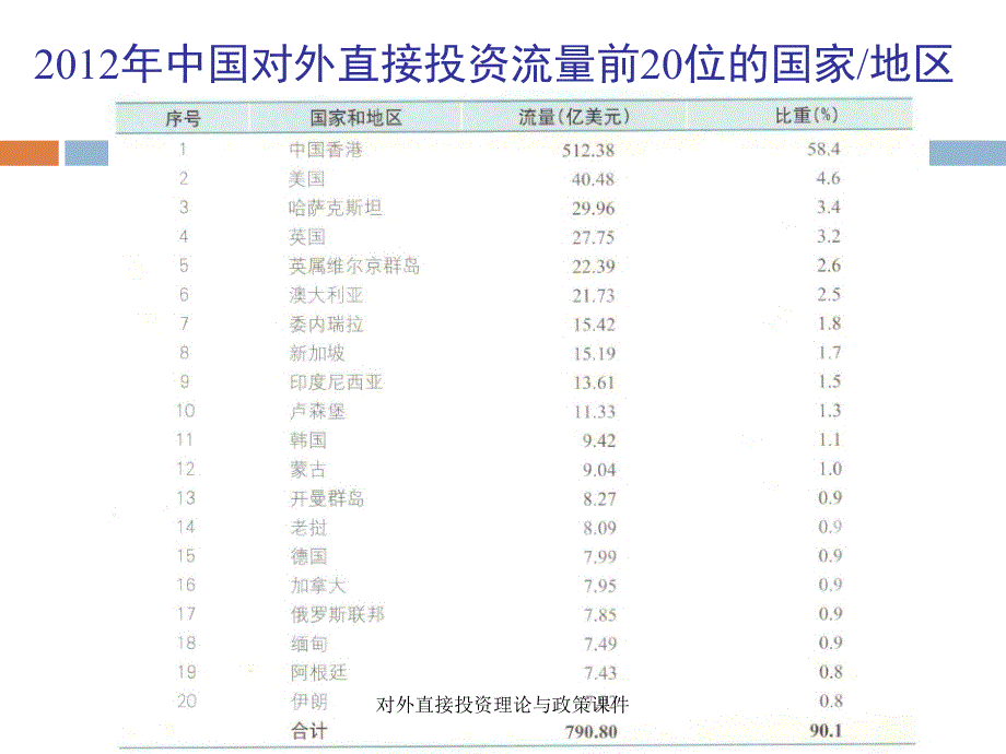 对外直接投资理论与政策课件_第4页