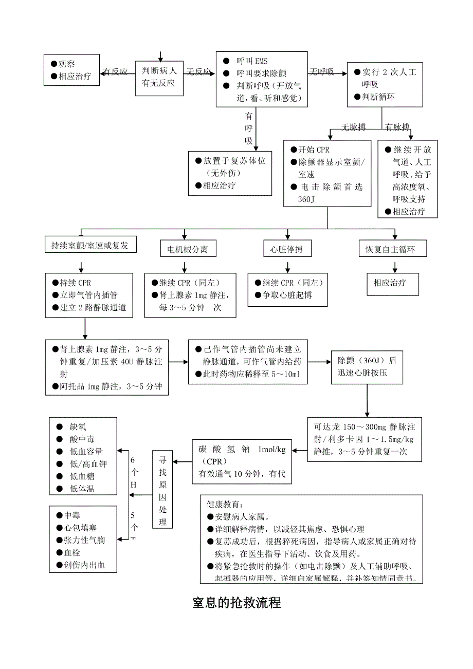 呼吸系统急危重症应急预案及流程_第4页