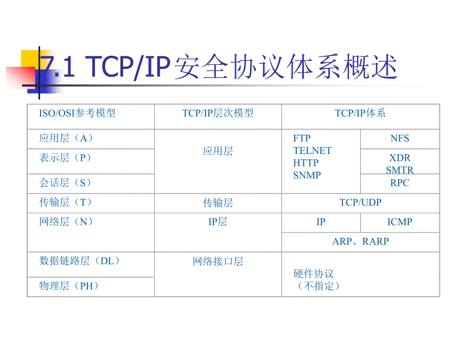 Internet安全协体系_第3页