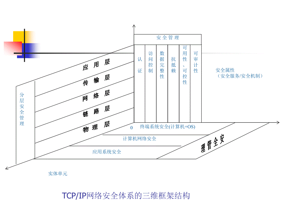 Internet安全协体系_第4页