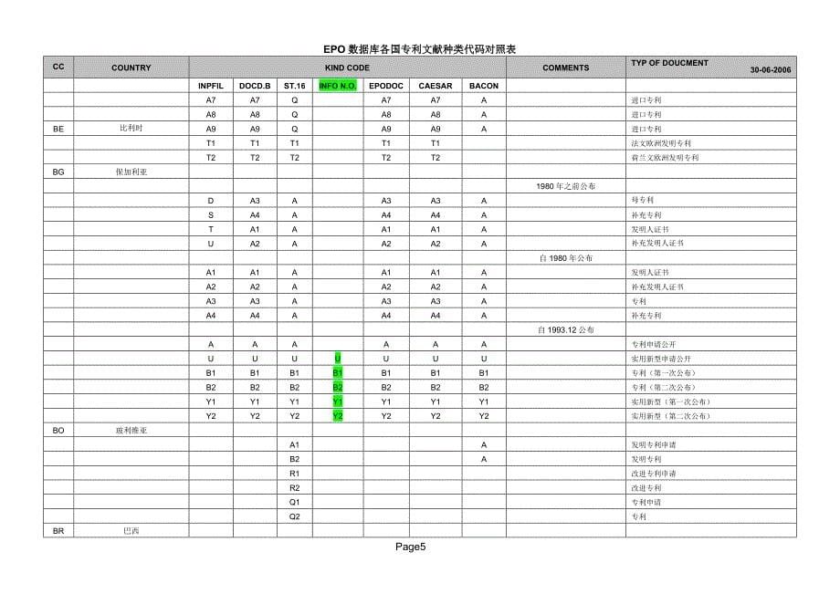 数据库各国专利文献种类代码对照表.doc_第5页