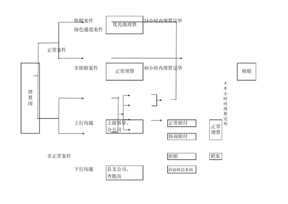 车险理赔流程再造模型1(2)_第4页