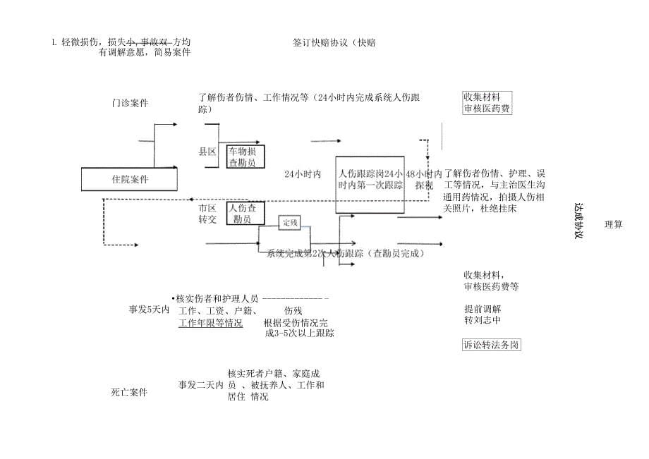 车险理赔流程再造模型1(2)_第5页