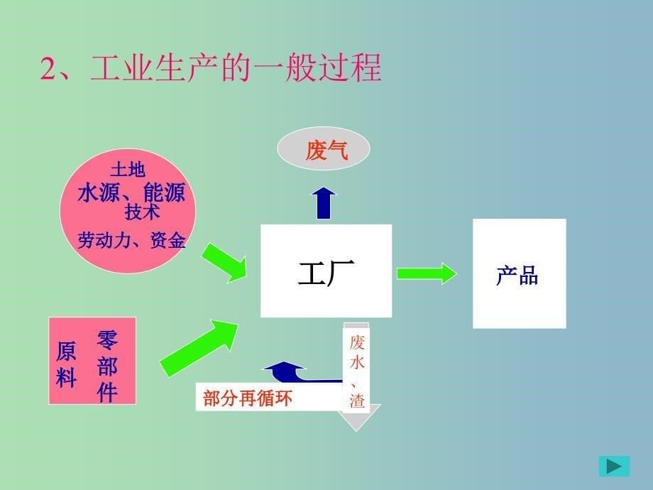 2019版高中地理 4.1工业的区位选择课件 .ppt_第5页