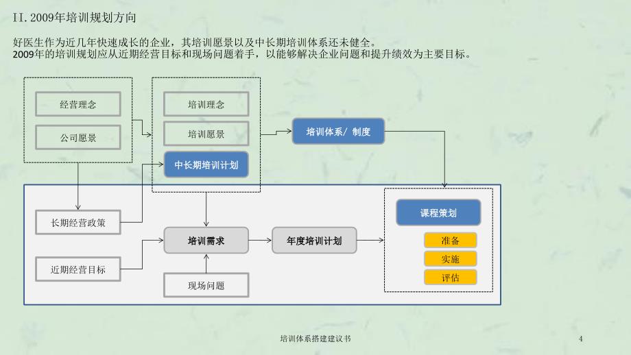 培训体系搭建建议书课件_第4页