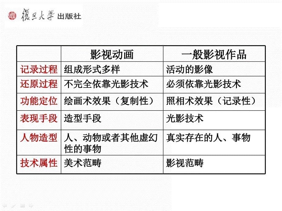 《影视动画艺术鉴赏》.ppt_第5页