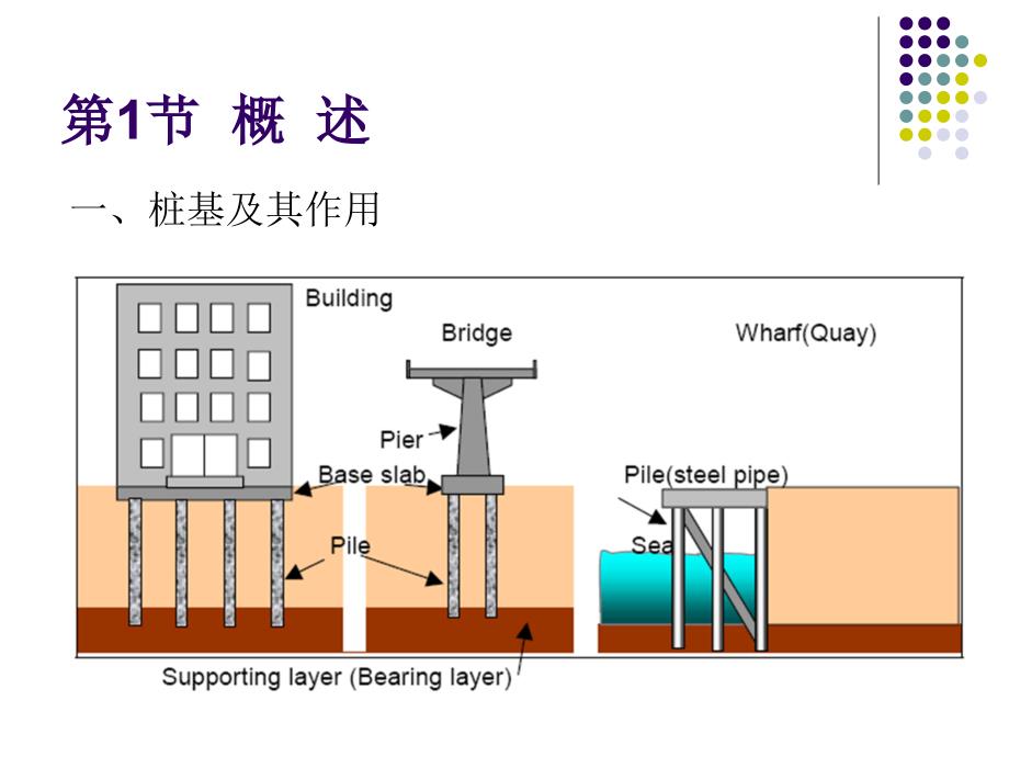 11第十一章桩和桩基_第3页