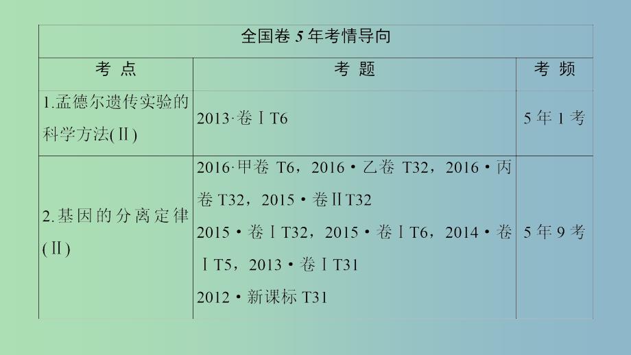 高三生物一轮复习第5单元第1讲孟德尔的豌豆杂交实验一课件新人教版.ppt_第2页