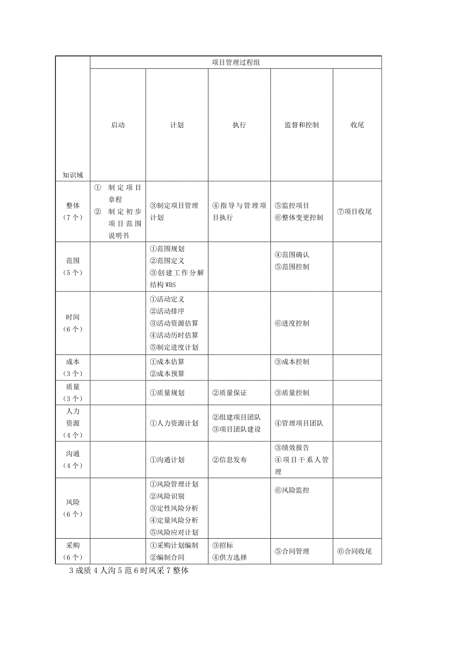 项目管理44个IPO图108153458_第1页