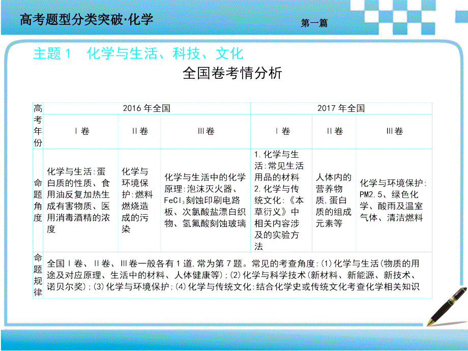 高考化学分类突破第一篇主题一选择题共90张PPT_第2页