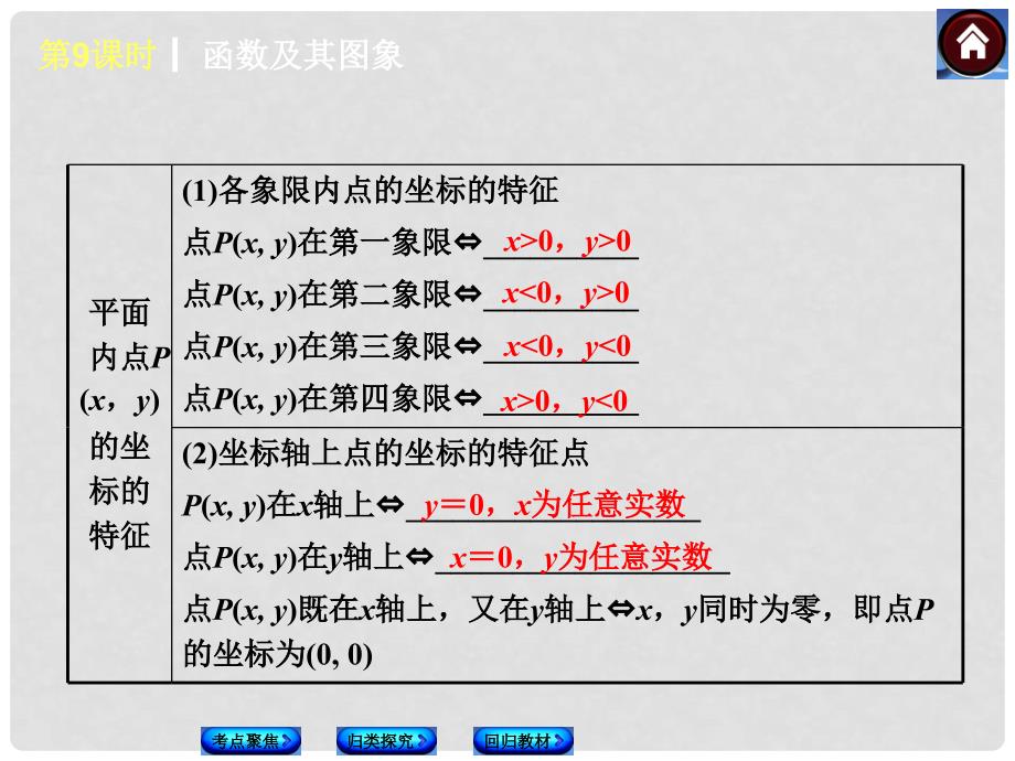 中考中考数学复习方案 9 平面直角坐标系与函数（考点聚焦+归类探究+回归教材+13年试题）权威课件 新人教版_第3页