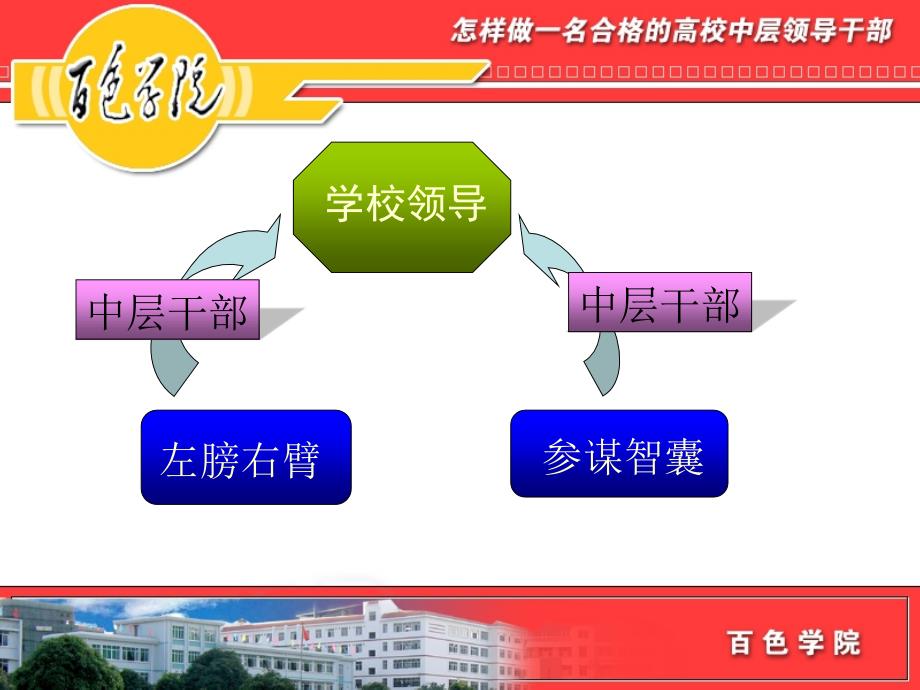 怎样做一名合格的高校中层领导干部（PPT 54页）_第3页