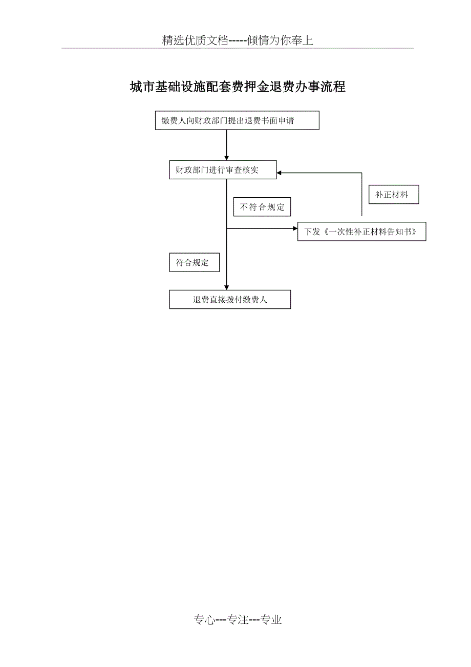 小区配套押金退费流程---威海市住房和城乡建设局_第2页