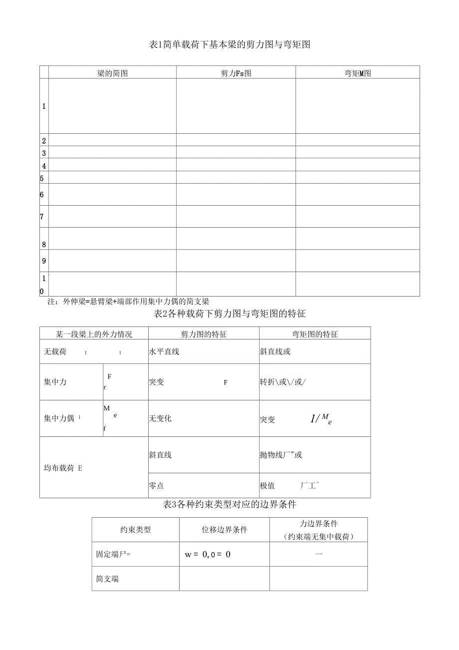 各类梁的弯矩剪力计算汇总表_第1页