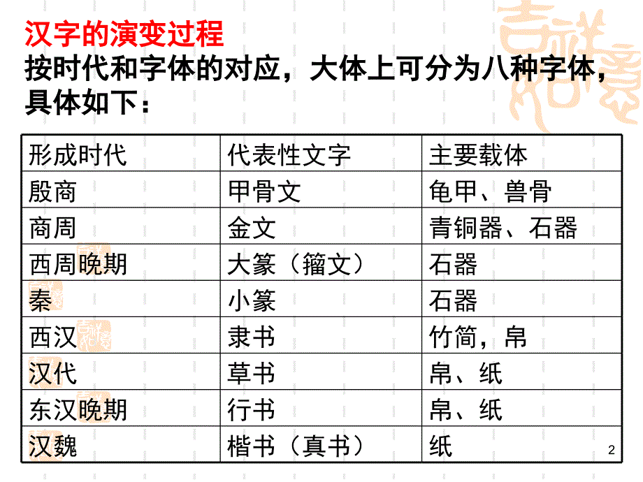 汉字的演变过程u000b优美汉字.PPT精选文档_第2页