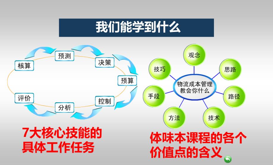 物流成本管理概述_第2页