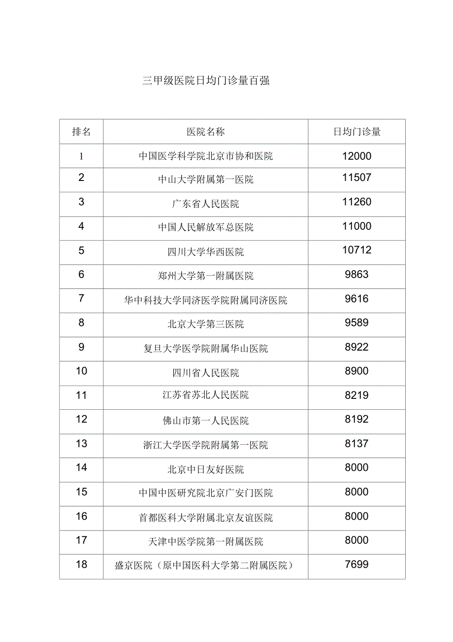 三甲级医院日均门诊量百强_第1页