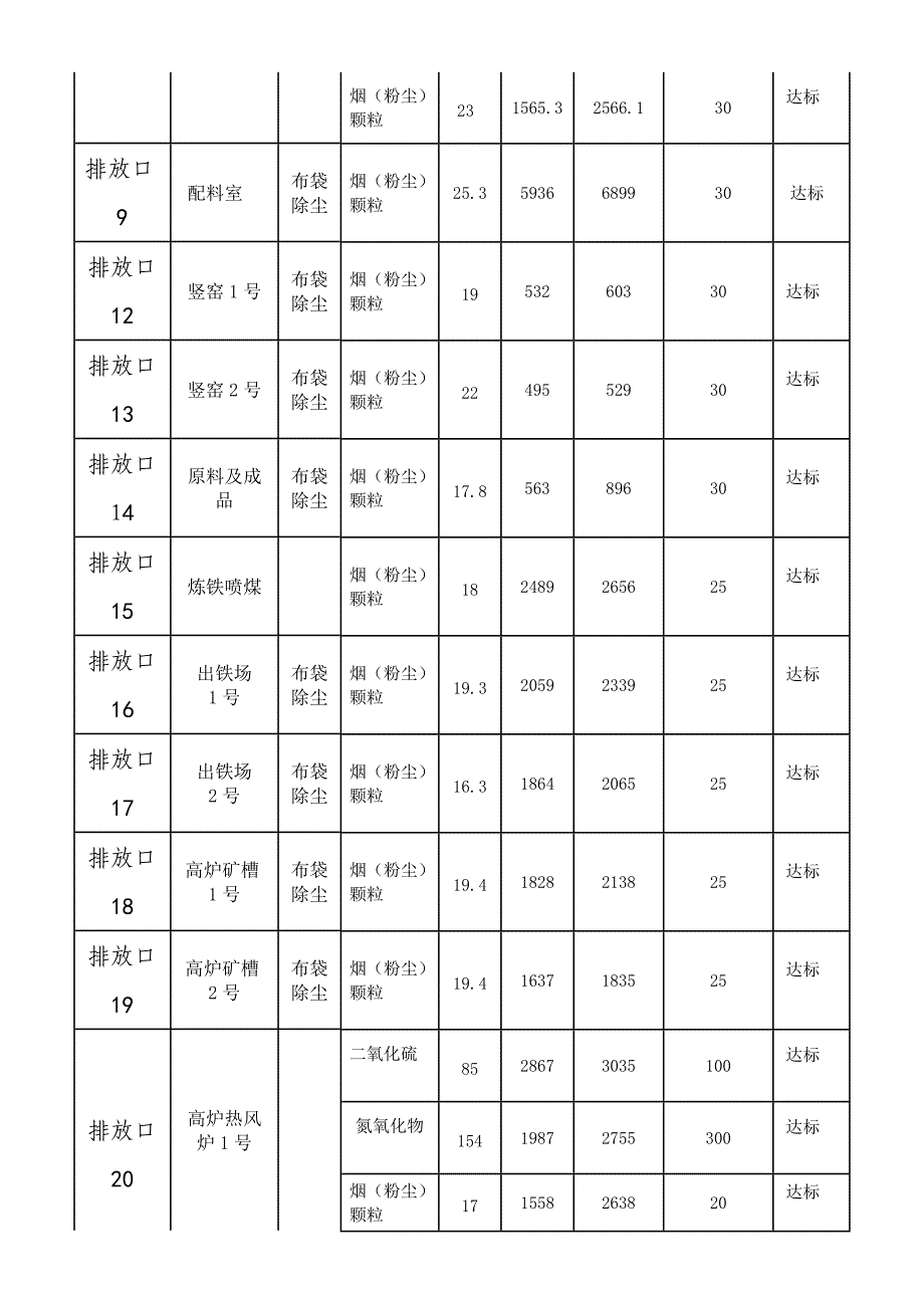 教育资料（2021-2022年收藏的）营口钢铁有限公司辽宁企业事业单位环境信息公开表嘉晨集团_第4页