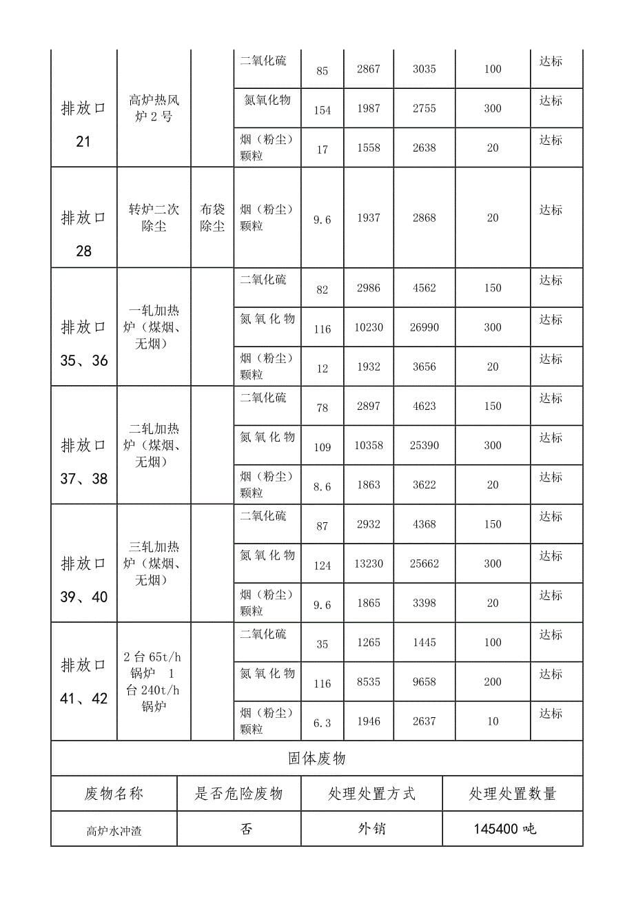 教育资料（2021-2022年收藏的）营口钢铁有限公司辽宁企业事业单位环境信息公开表嘉晨集团_第5页