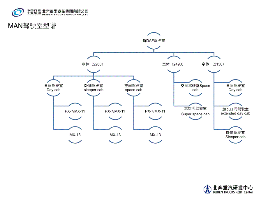 DAF全系列驾驶室介绍.ppt_第2页