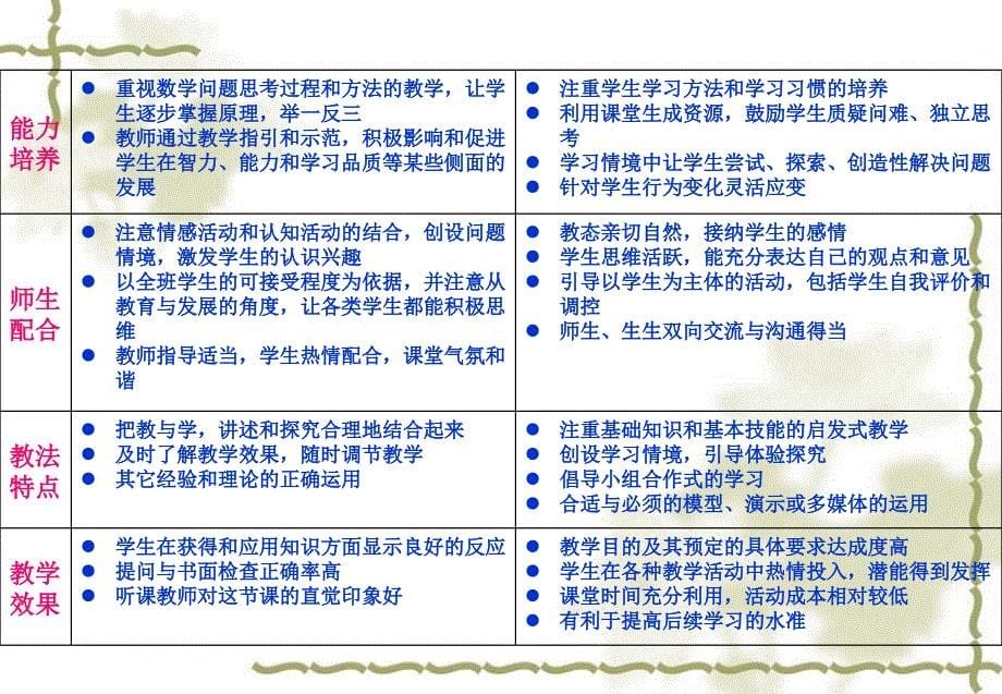 小学二年级数学数学教学的水平.ppt_第5页