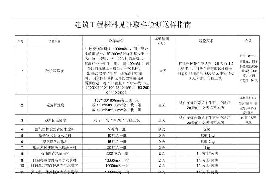 建筑工程材料见证取样检测送样指南最新_第1页