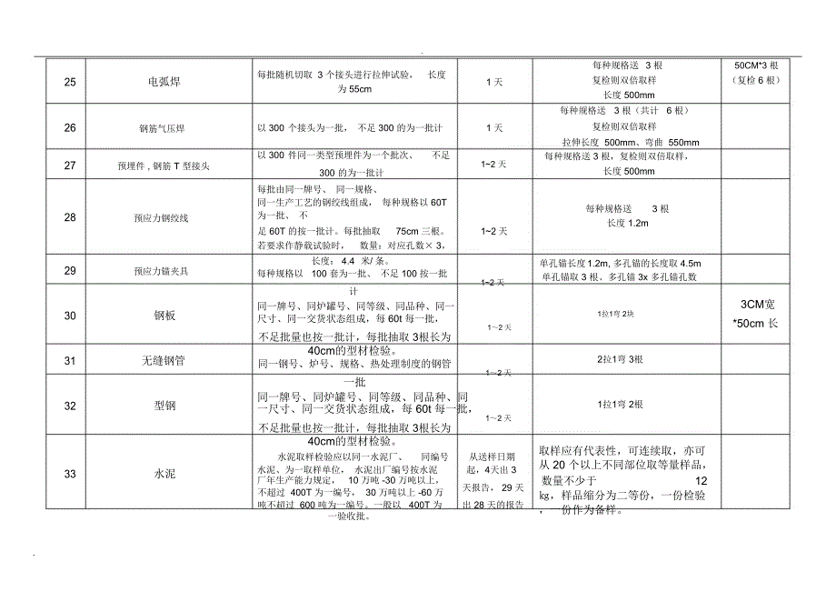 建筑工程材料见证取样检测送样指南最新_第3页