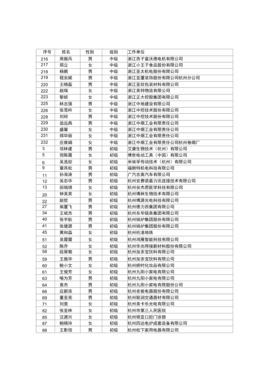 2014质量专业技术人员职业资格考试杭州考点合格人员_第4页