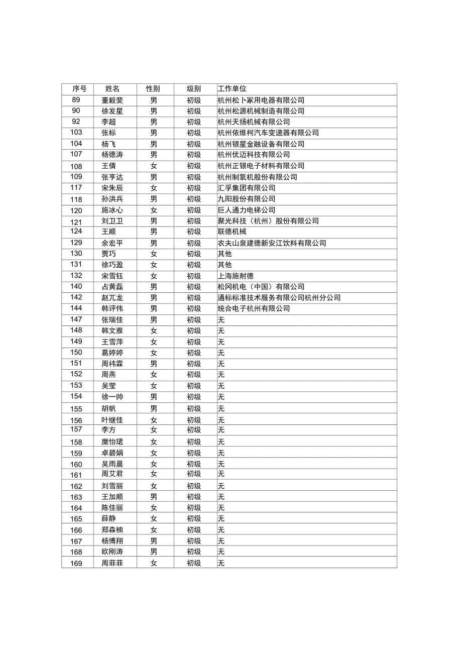 2014质量专业技术人员职业资格考试杭州考点合格人员_第5页