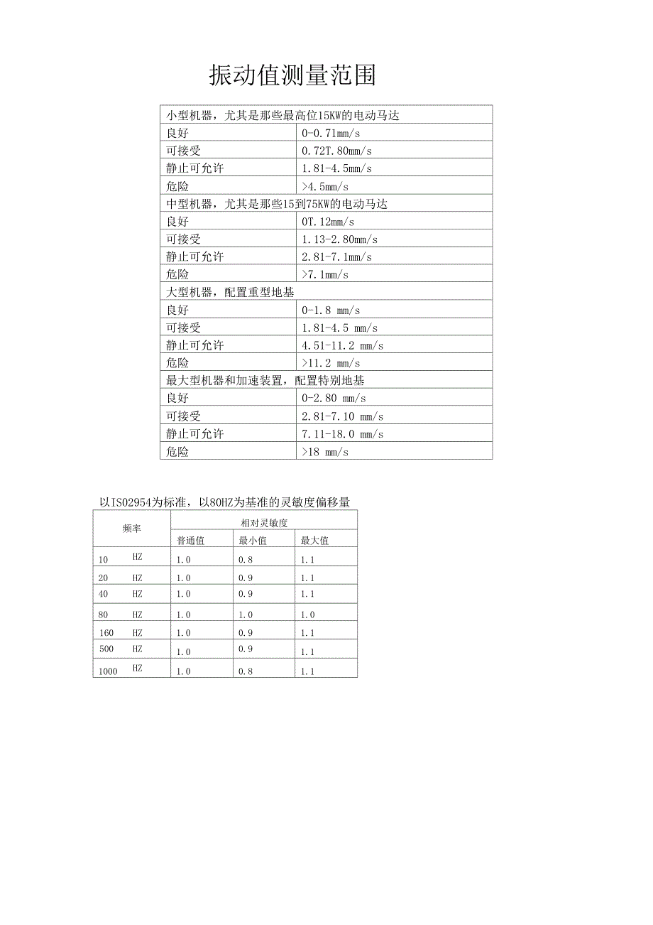 振动值测量范围_第1页